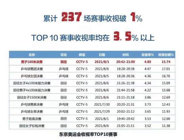 此外，德甲、德国杯、欧联杯总计25场比赛，勒沃库森取得22胜3平，创造德国球队开局不败纪录。